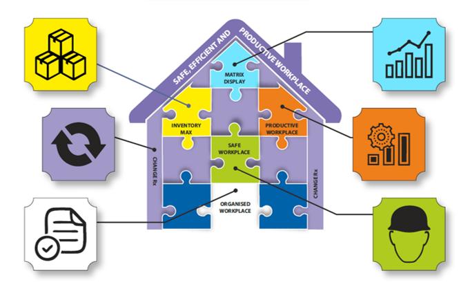 House of Brigs - different stages of workplace safety and productivity improvement