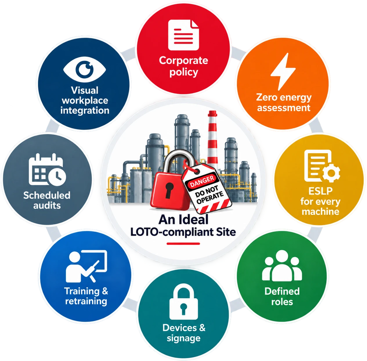 An ideal LOTO-compliant site: corporate policy, zero energy assessment, ESLP for every machine, defined roles, devices and signage, training and retraining, scheduled audits, and visual workplace integration